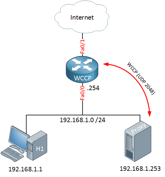 cisco wccp messages between router proxy