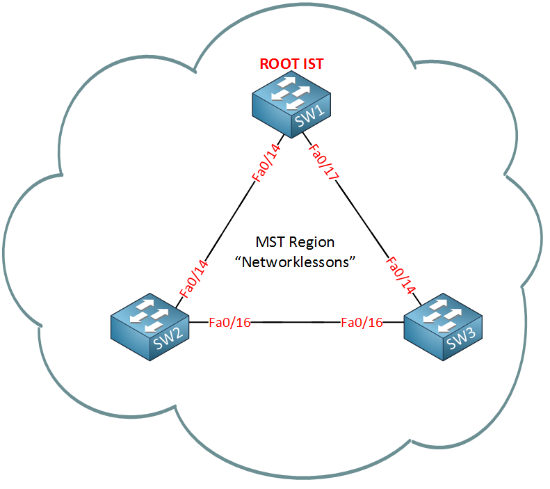 Multiple spanning tree protocol что это