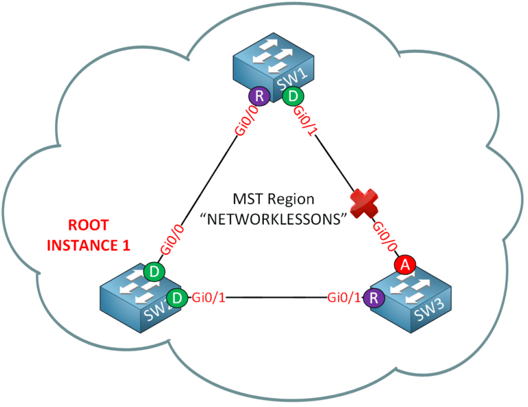 Mst Instance Multiple Spanning Tree (MST)