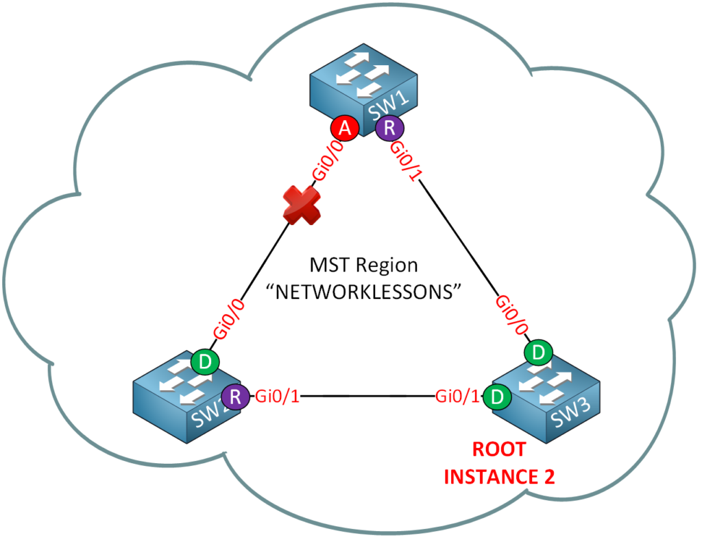Sw1 Sw2 Sw3 Mst 200 Vlans Lab Instance 2 Ports