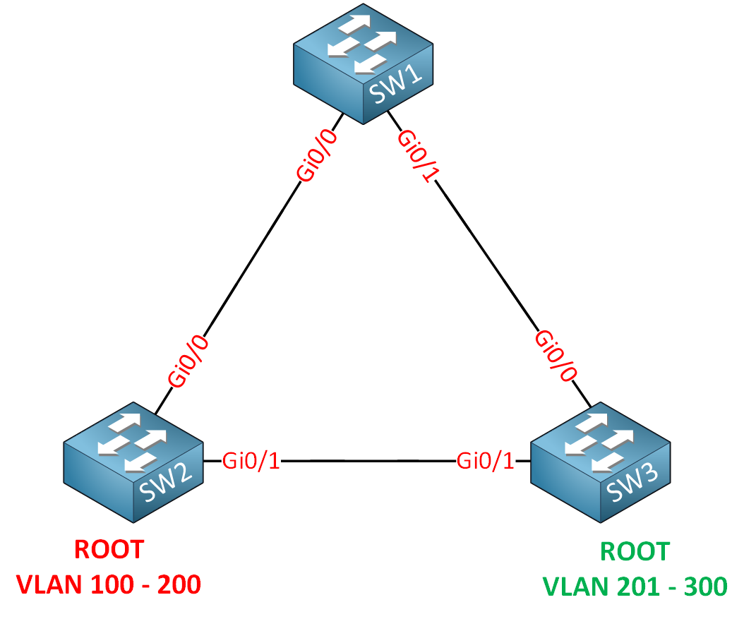 Multiple Spanning Tree (MST)