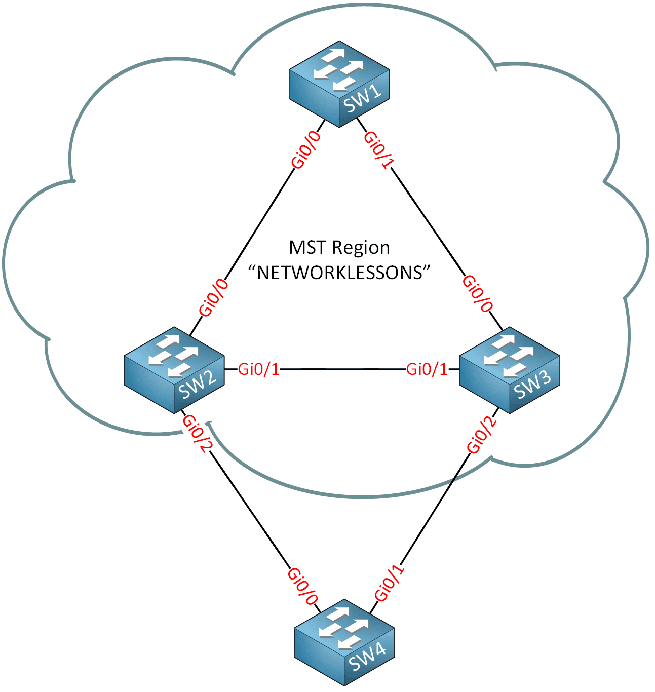 Multiple Spanning Tree (MST)