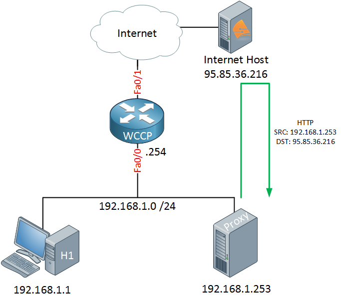 wccp proxy retrieving http from internet