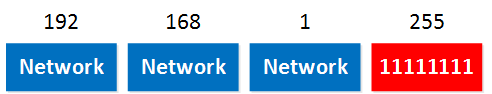 192.168.1.1 broadcast address in binary