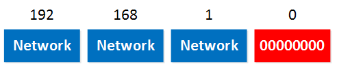 192.168.1.1 Network Address Binary