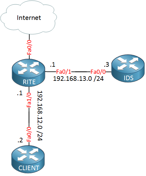 Cisco RITE Configuration example lab