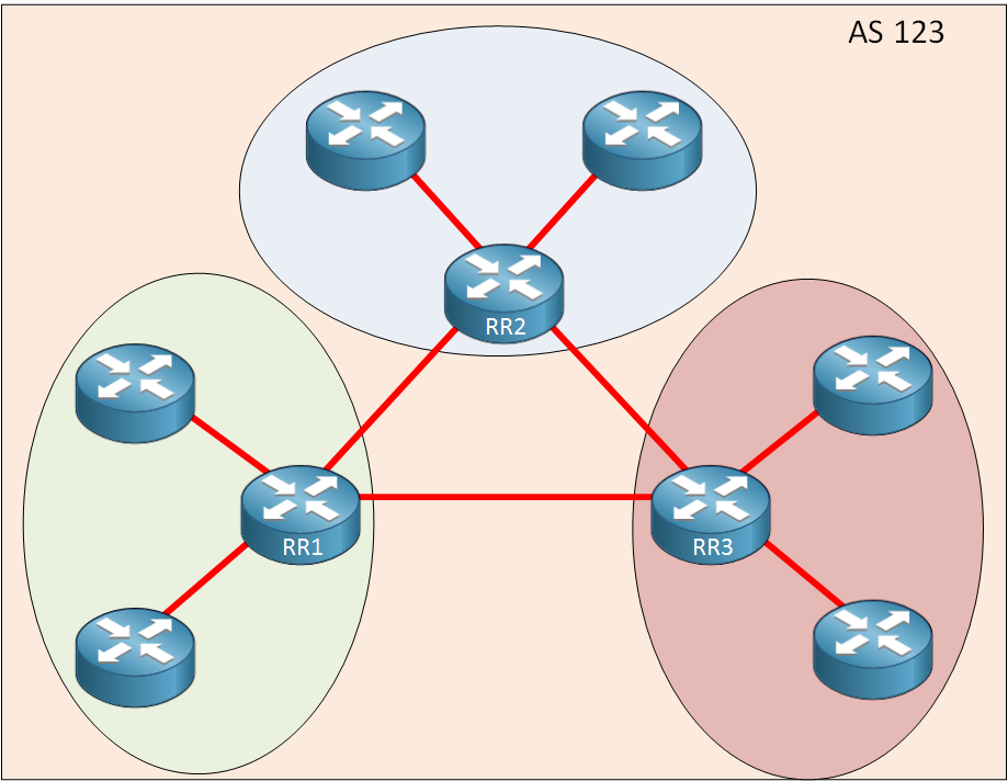 IBGP Route Reflector Clusters