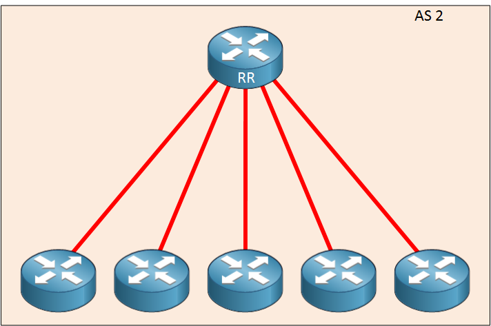 IBGP Route Reflector Example