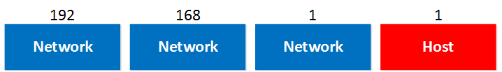 IP 192.168.1.1 network host