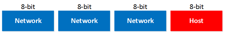 IP Network Host 8 bits