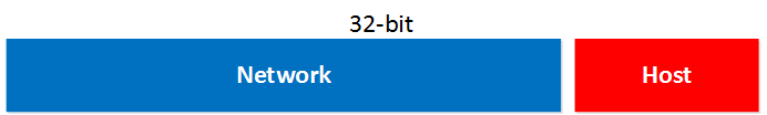 IP Network Host Part