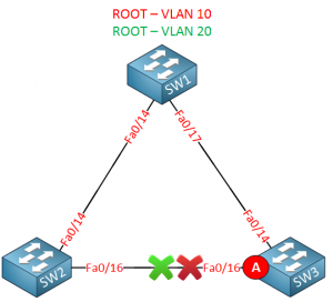 Per VLAN Spanning Tree (PVST)