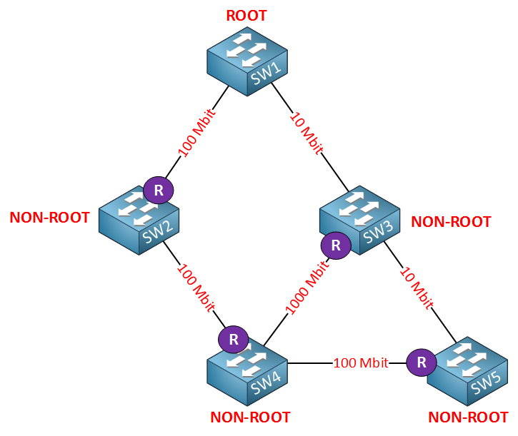 spanning tree cost root ports
