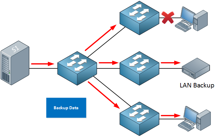 spanning tree traffic flooded