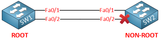 Sw1 Sw2 Root Non Root Bridges Blocked Interface