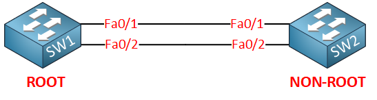 Sw1 Sw2 Root Non Root Bridges