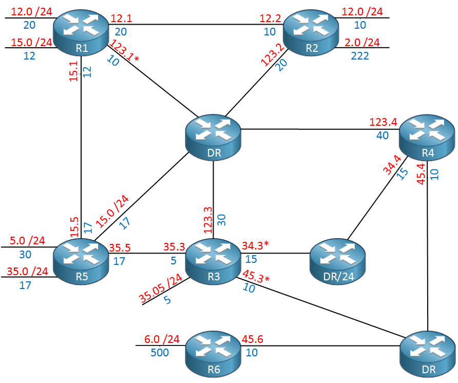 OSPF LSDB view of R6 complete