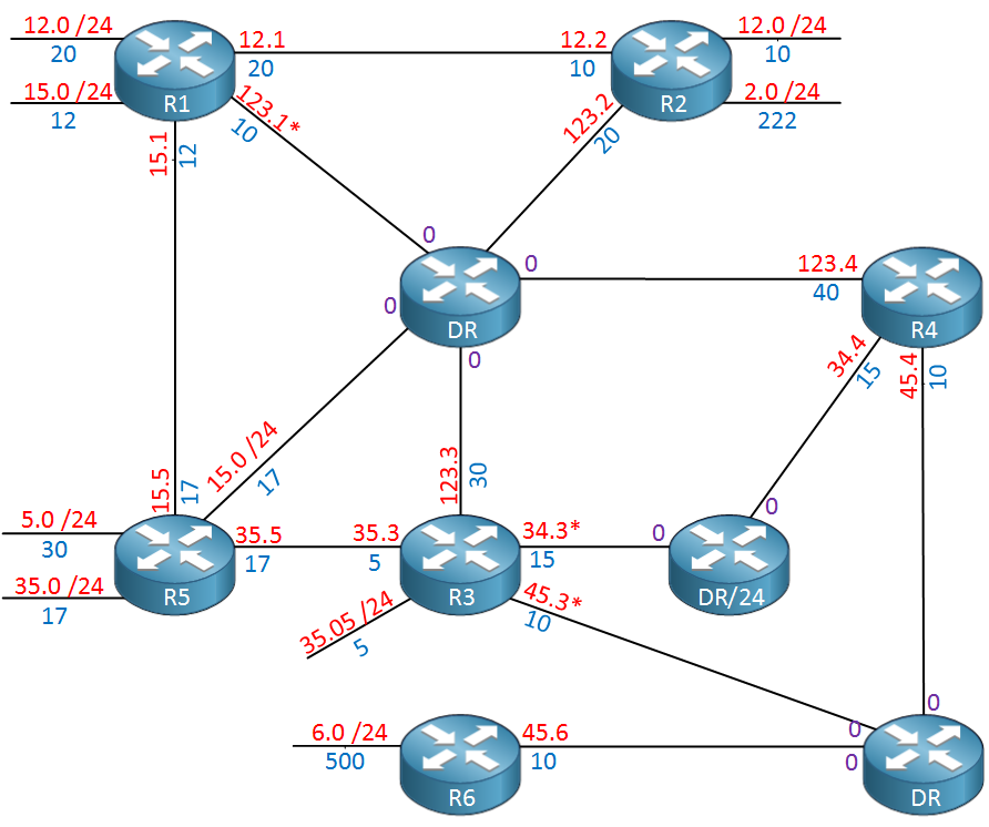 OSPF full picture of network
