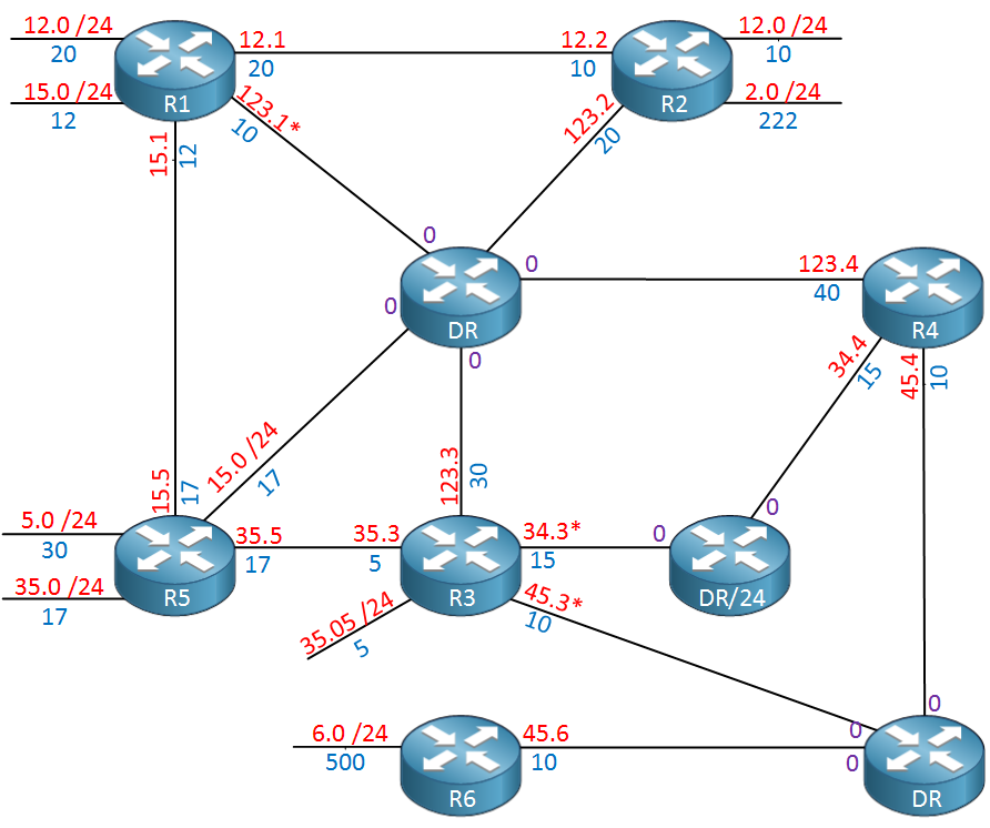 ospf network type compatibility