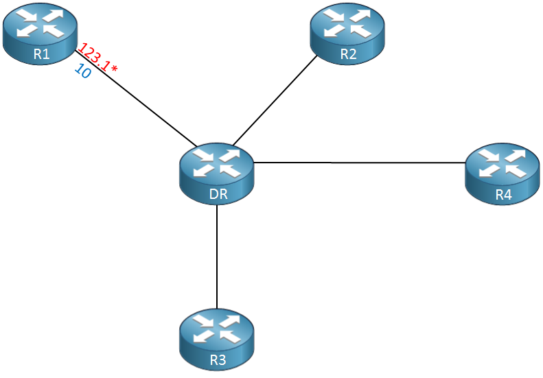 R1 R2 R3 R4 connected to DR OSPF