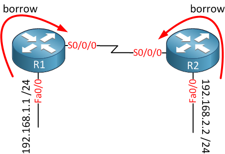 R1 R2 ip unnumbered from Fast Ethernet