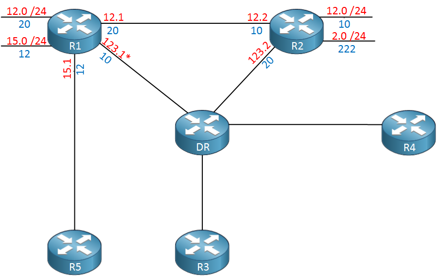 R2 OSPF found stub