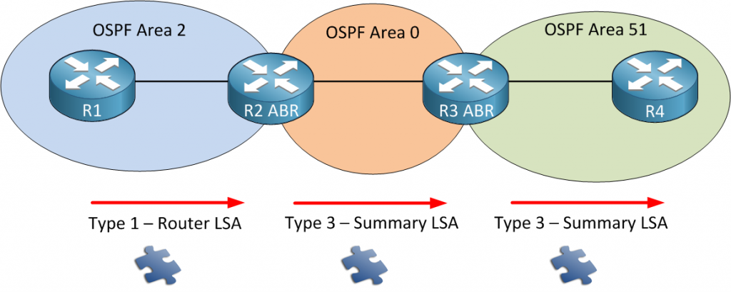 Ospf Lsa Types Explained Ospf Lsa Types Explained