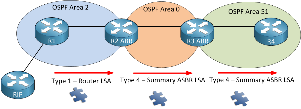 Схема работы протокола ospf