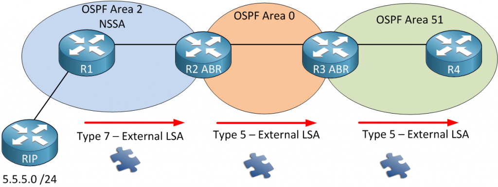 Ospf Lsa Types Explained Ospf Lsa Types Explained