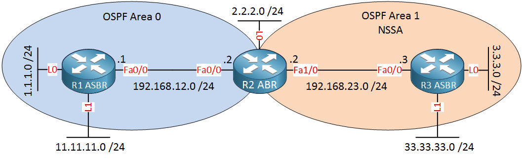 OSPF Two Areas NSSA R3 ASBR