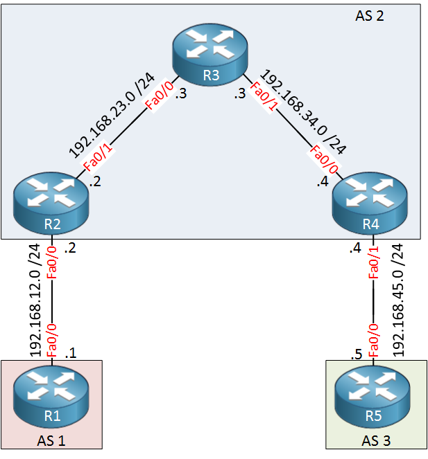 5 Routers AS1 AS2 AS3