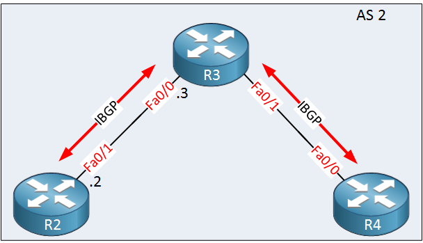 R2 R3 R4 partial mesh IBGP