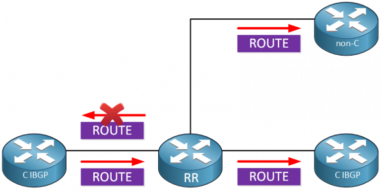 BGP Route Reflector