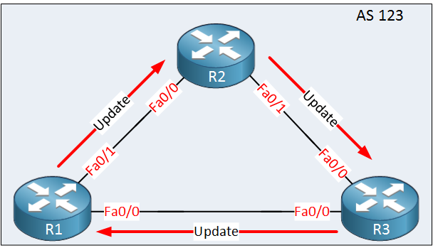 IBGP no split horizon