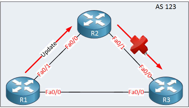 IBGP split horizon