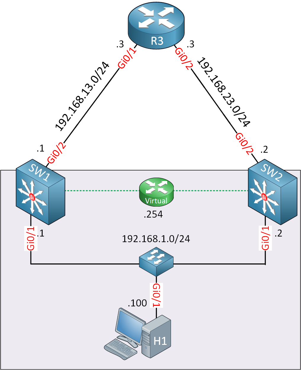 Cisco Hsrp Lab Topology Switches