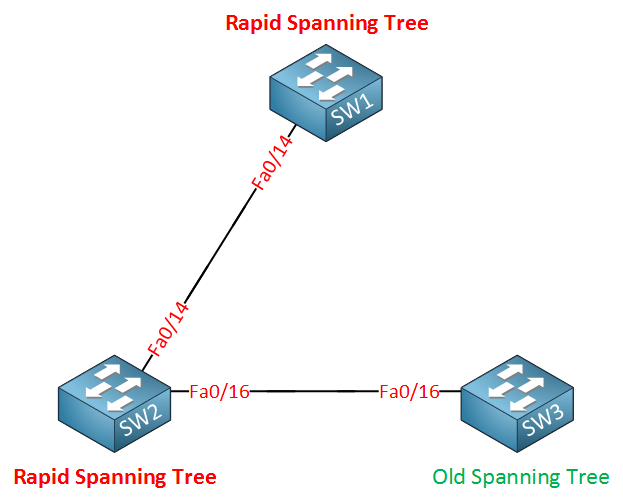 Rapid Spanning-Tree (RSTP) - Networklessons.com