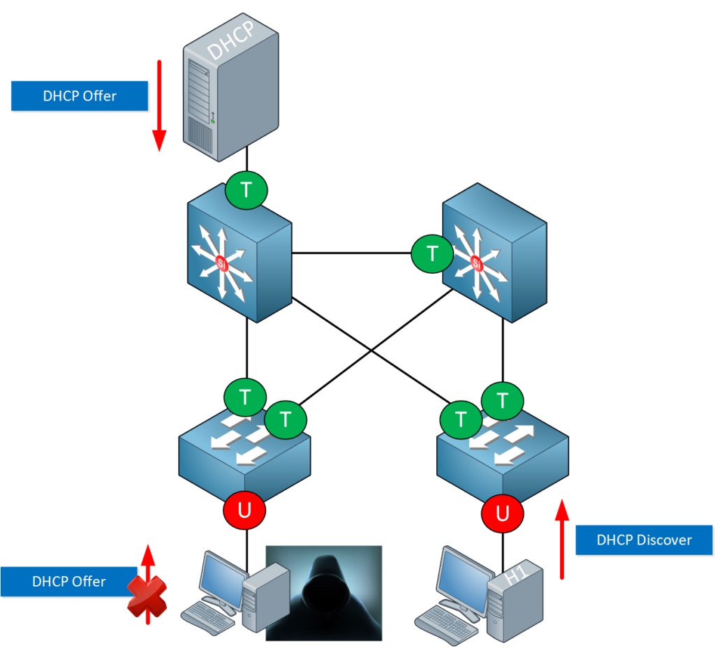 Dhcp Snooping Discover Offer Packets