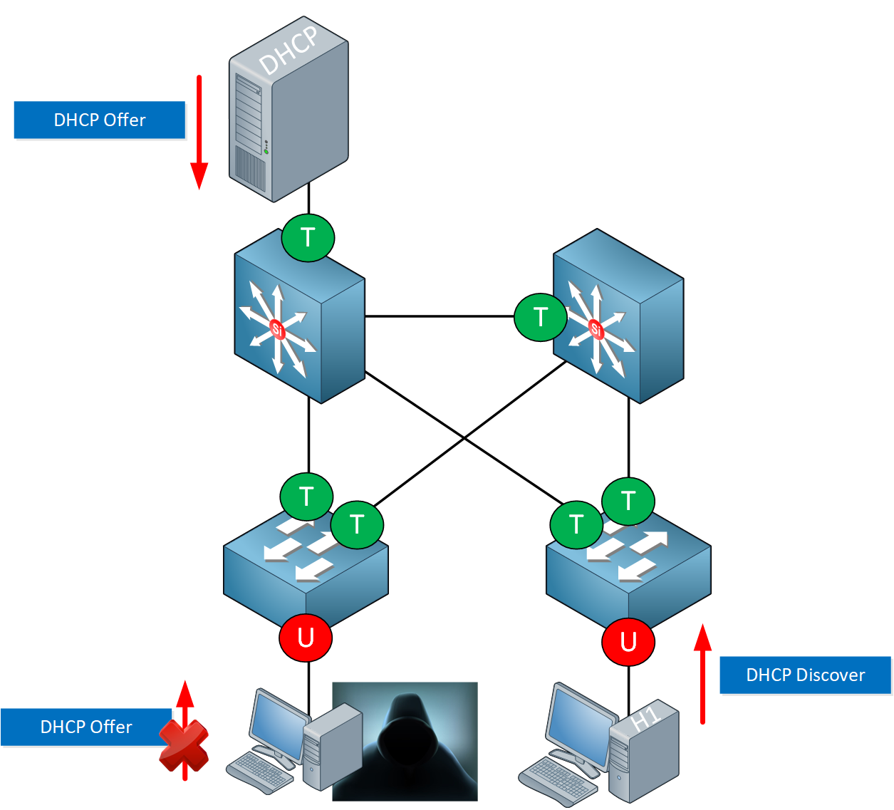 Dhcp snooping huawei настройка