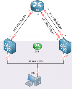 GLBP (Gateway Load Balancing Protocol)