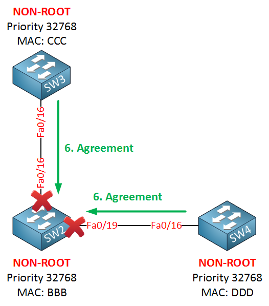 rapid spanning tree agreement two switches