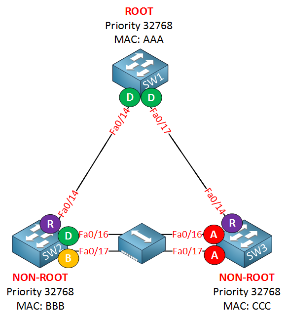 Как настроить rstp на коммутаторах cisco