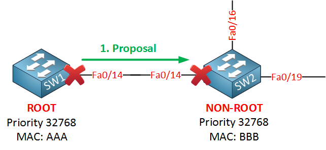 rapid spanning tree proposal