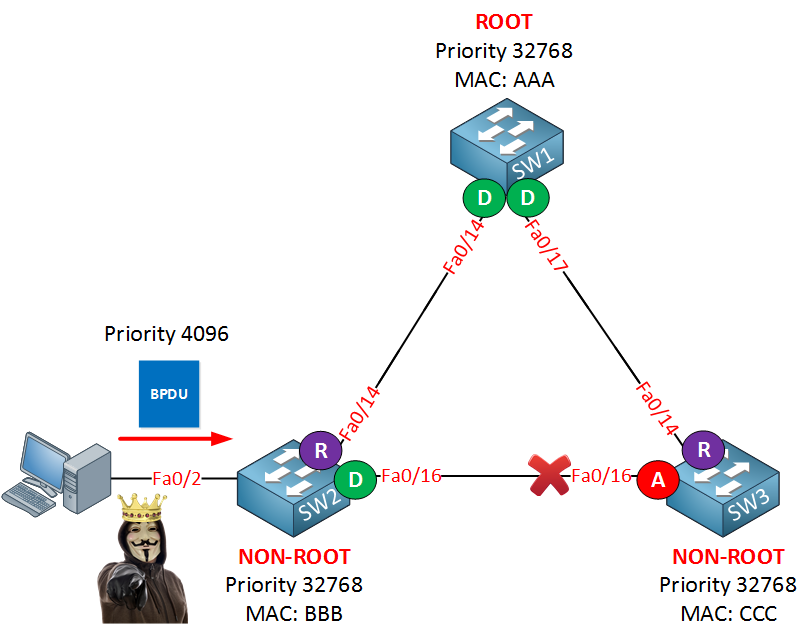 spanning tree fake bpdu