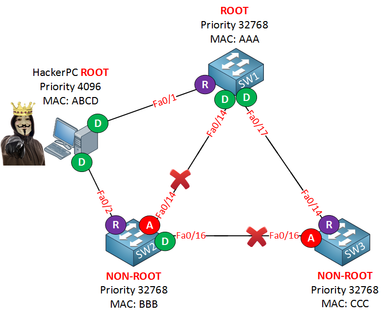 Spanning tree protocol включить или выключить