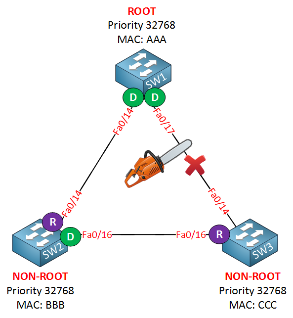 spanning tree uplinkfast link failure