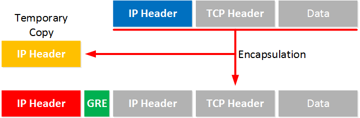 GRE Qos Pre classify copy header