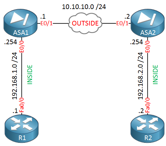 ASA1 ASA2 R1 R2 IPSEC site to site VPN