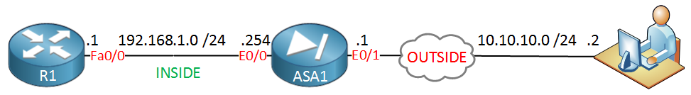 R1 ASA1 Remote VPN Client