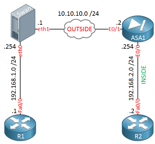 Ikev2 Cisco Asa And Strongswan